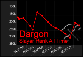 Total Graph of Dargon