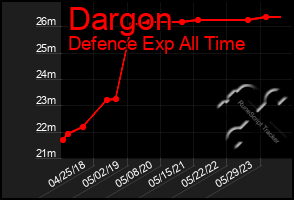 Total Graph of Dargon