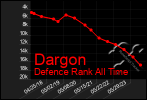 Total Graph of Dargon