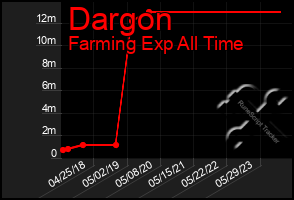 Total Graph of Dargon