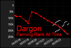 Total Graph of Dargon