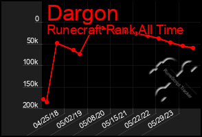 Total Graph of Dargon