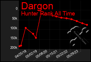 Total Graph of Dargon