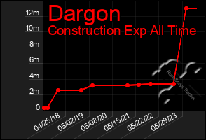 Total Graph of Dargon