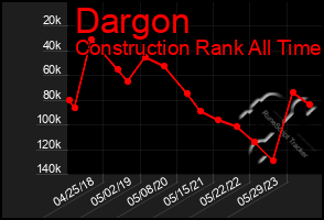 Total Graph of Dargon