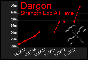 Total Graph of Dargon