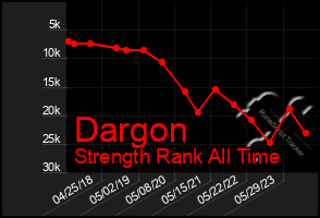 Total Graph of Dargon