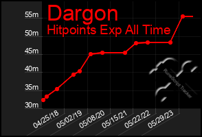 Total Graph of Dargon