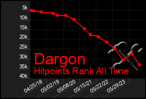 Total Graph of Dargon