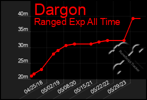 Total Graph of Dargon