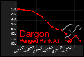 Total Graph of Dargon