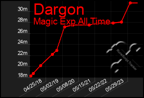 Total Graph of Dargon