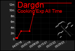 Total Graph of Dargon