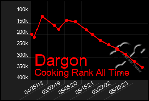 Total Graph of Dargon