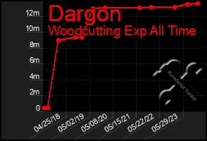 Total Graph of Dargon