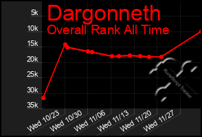 Total Graph of Dargonneth