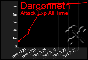 Total Graph of Dargonneth