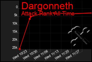 Total Graph of Dargonneth