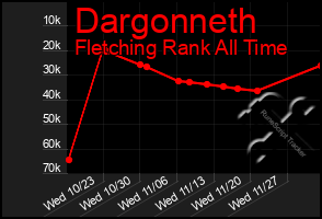 Total Graph of Dargonneth