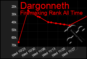 Total Graph of Dargonneth