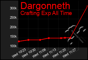 Total Graph of Dargonneth