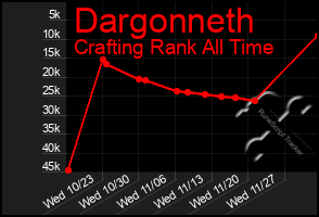 Total Graph of Dargonneth