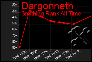 Total Graph of Dargonneth