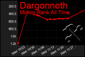 Total Graph of Dargonneth