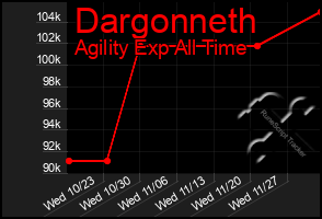Total Graph of Dargonneth