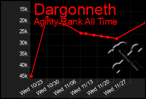 Total Graph of Dargonneth