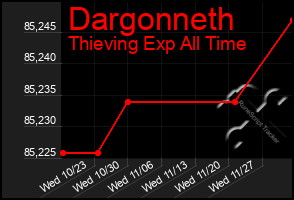 Total Graph of Dargonneth