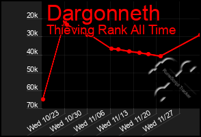 Total Graph of Dargonneth