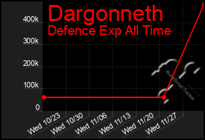 Total Graph of Dargonneth
