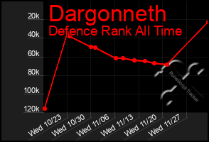 Total Graph of Dargonneth