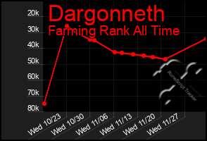 Total Graph of Dargonneth
