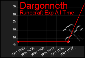 Total Graph of Dargonneth