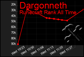 Total Graph of Dargonneth