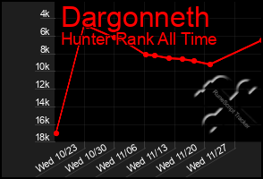 Total Graph of Dargonneth