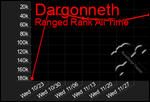 Total Graph of Dargonneth