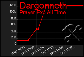 Total Graph of Dargonneth