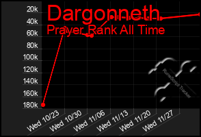 Total Graph of Dargonneth