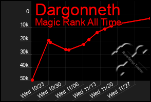 Total Graph of Dargonneth