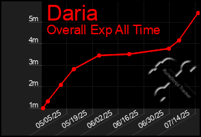 Total Graph of Daria