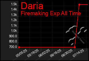 Total Graph of Daria