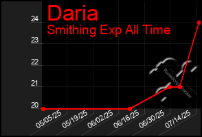 Total Graph of Daria