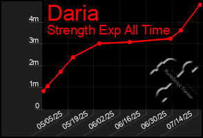 Total Graph of Daria