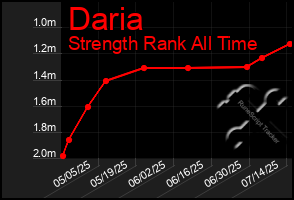 Total Graph of Daria