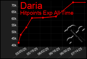 Total Graph of Daria