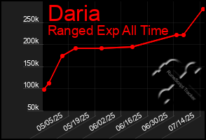 Total Graph of Daria