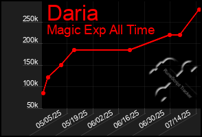 Total Graph of Daria